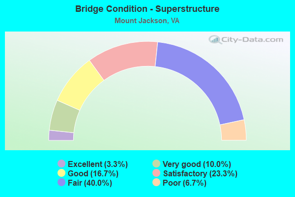 Bridge Condition - Superstructure