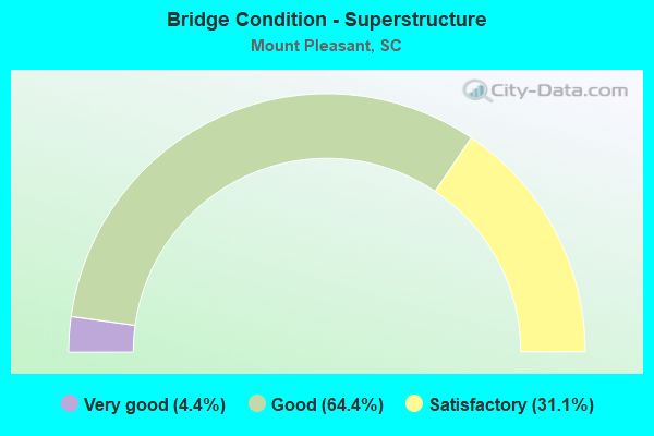 Bridge Condition - Superstructure