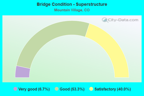 Bridge Condition - Superstructure