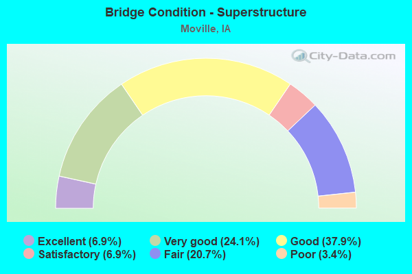 Bridge Condition - Superstructure