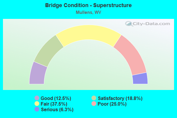 Bridge Condition - Superstructure