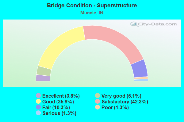 Bridge Condition - Superstructure