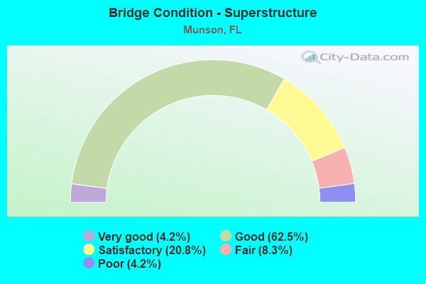 Bridge Condition - Superstructure