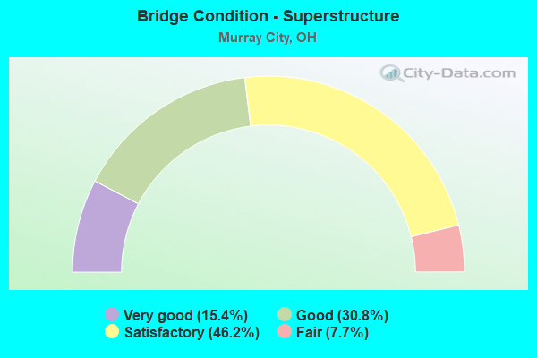 Bridge Condition - Superstructure