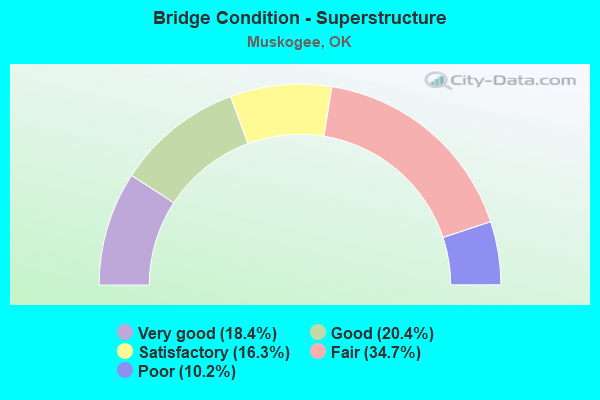 Bridge Condition - Superstructure