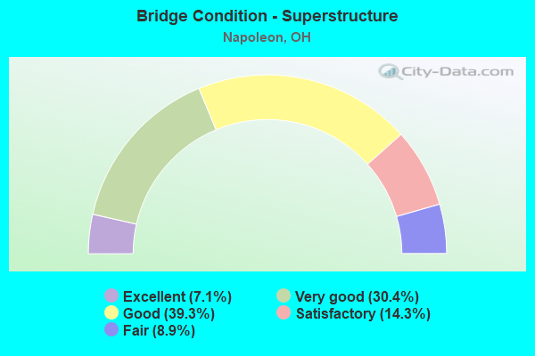 Bridge Condition - Superstructure