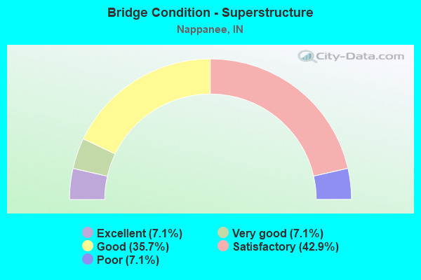 Bridge Condition - Superstructure