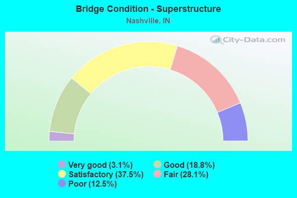 Bridge Condition - Superstructure