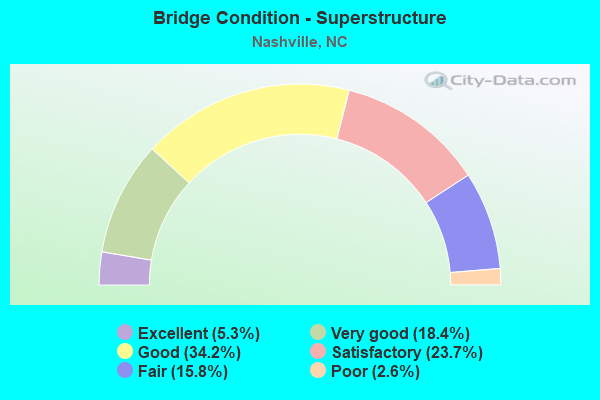 Bridge Condition - Superstructure