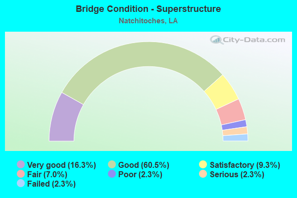 Bridge Condition - Superstructure