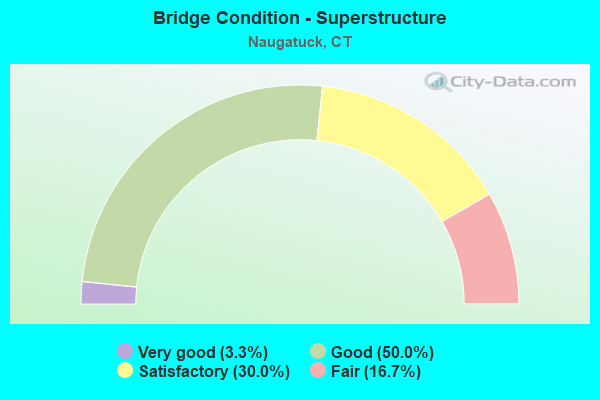 Bridge Condition - Superstructure