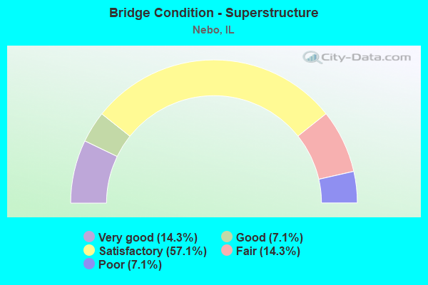 Bridge Condition - Superstructure