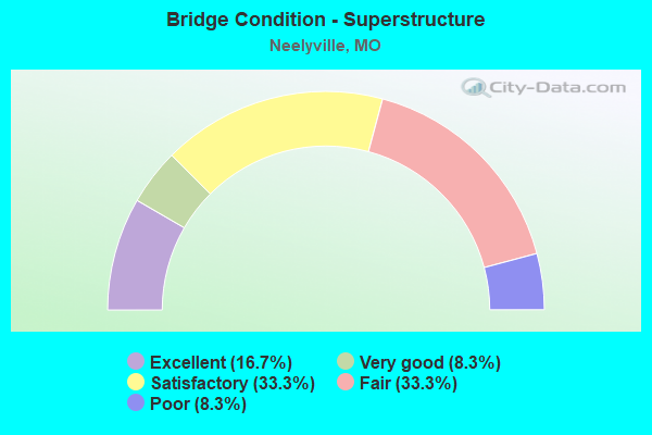 Bridge Condition - Superstructure