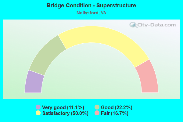 Bridge Condition - Superstructure