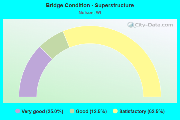 Bridge Condition - Superstructure