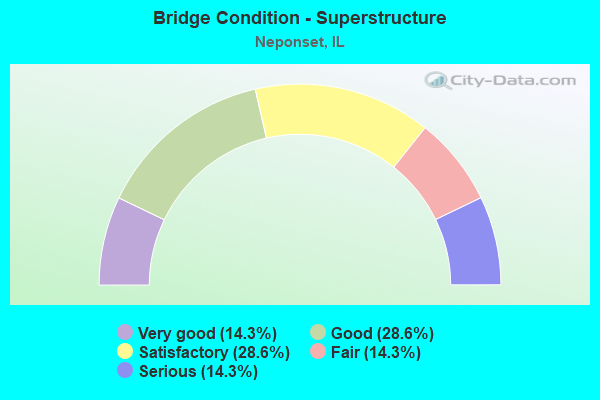 Bridge Condition - Superstructure