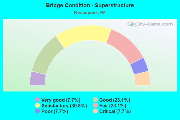 Bridge Condition - Superstructure