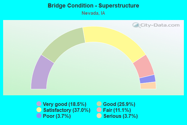 Bridge Condition - Superstructure