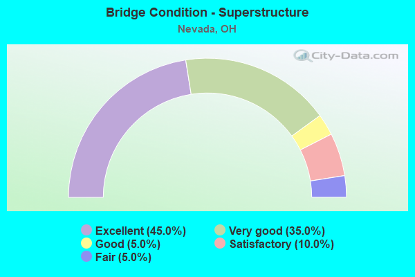 Bridge Condition - Superstructure