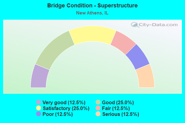 Bridge Condition - Superstructure