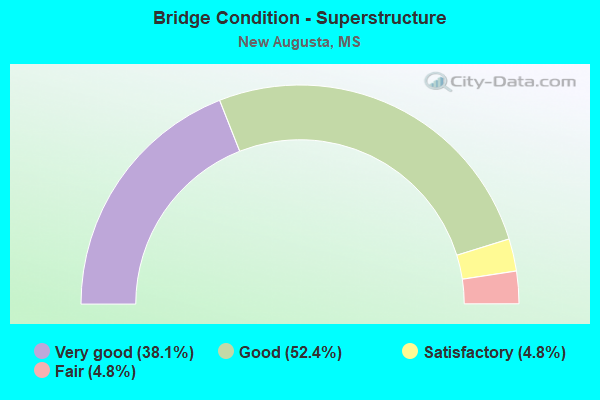 Bridge Condition - Superstructure