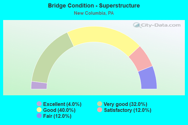 Bridge Condition - Superstructure