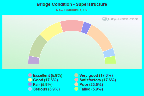 Bridge Condition - Superstructure