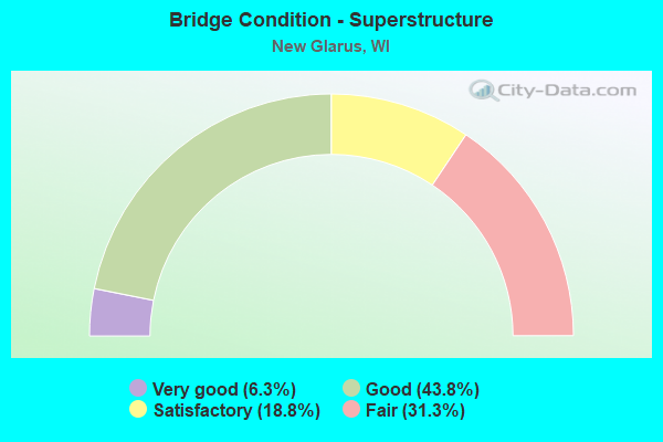 Bridge Condition - Superstructure