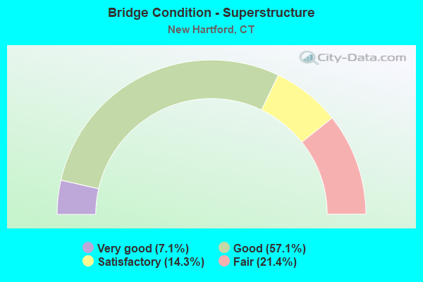 Bridge Condition - Superstructure