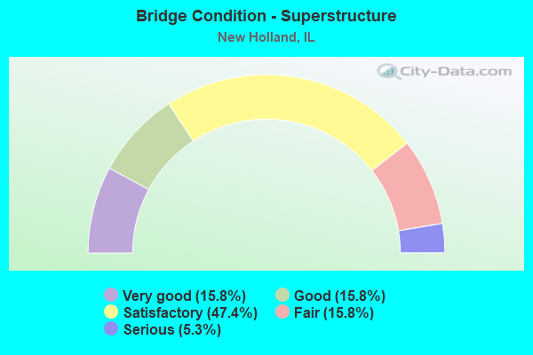 Bridge Condition - Superstructure