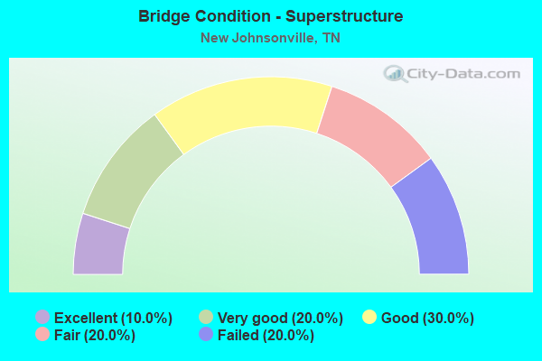 Bridge Condition - Superstructure