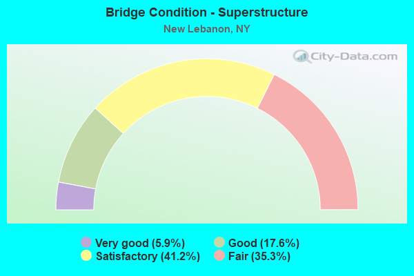 Bridge Condition - Superstructure