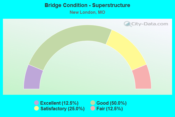 Bridge Condition - Superstructure