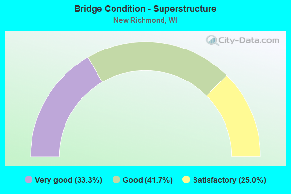 Bridge Condition - Superstructure