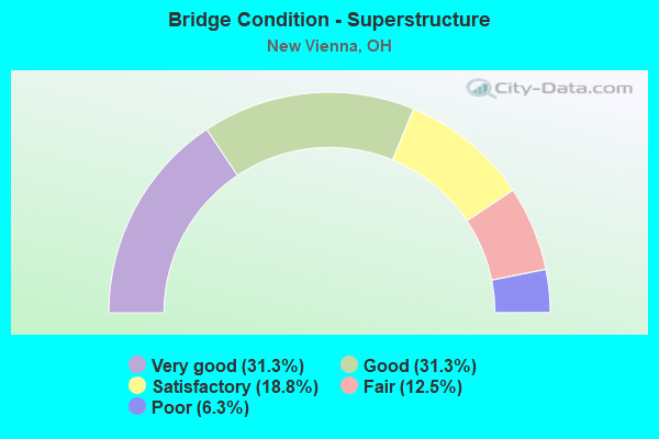 Bridge Condition - Superstructure