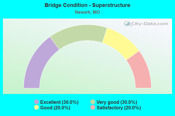 Bridge Condition - Superstructure