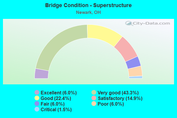 Bridge Condition - Superstructure