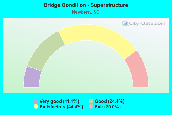 Bridge Condition - Superstructure