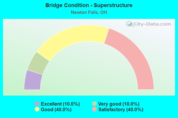 Bridge Condition - Superstructure