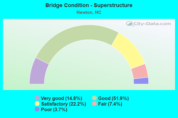 Bridge Condition - Superstructure