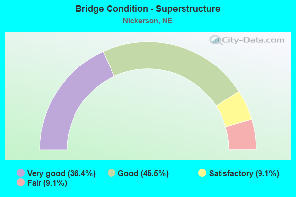 Bridge Condition - Superstructure