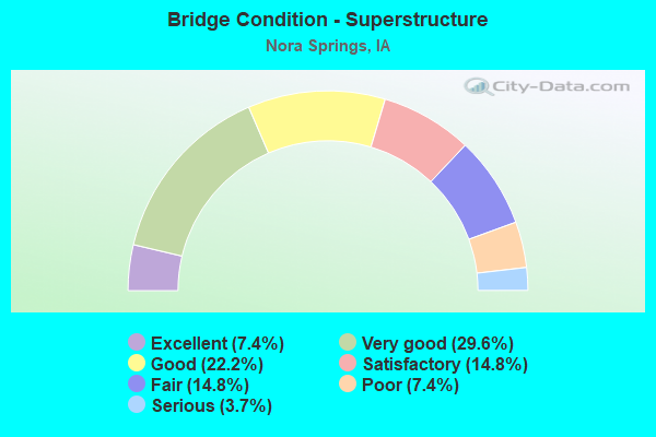 Bridge Condition - Superstructure