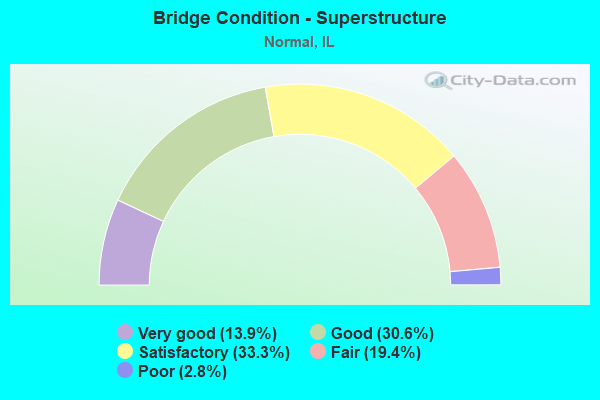 Bridge Condition - Superstructure