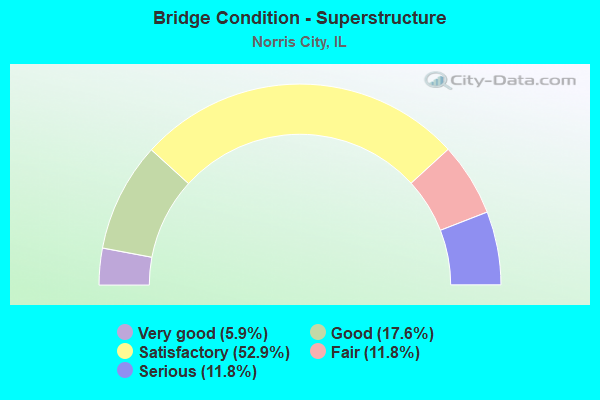 Bridge Condition - Superstructure