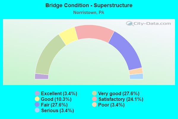 Bridge Condition - Superstructure