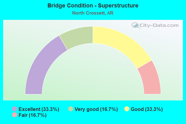 Bridge Condition - Superstructure