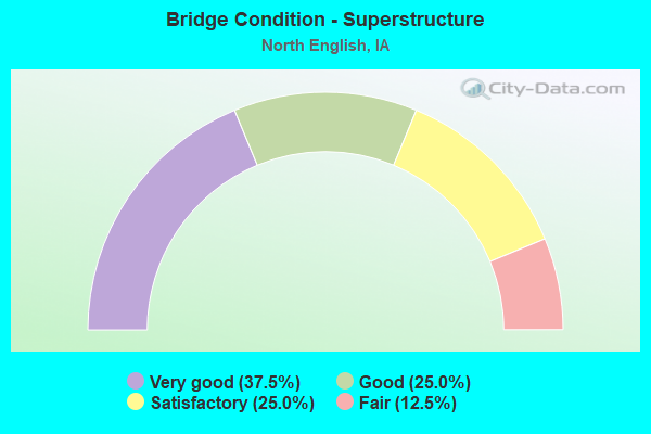 Bridge Condition - Superstructure