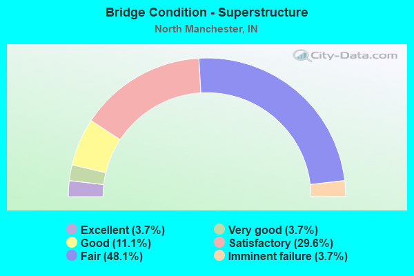 Bridge Condition - Superstructure