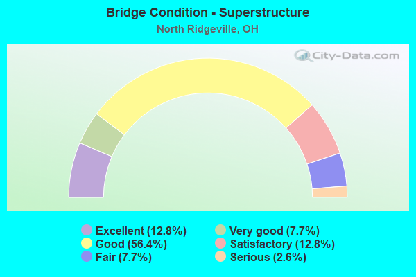 Bridge Condition - Superstructure