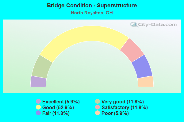 Bridge Condition - Superstructure